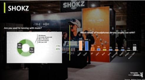 选榜：Shokz韶音开放式耳机品类首位龙8体育入口尼尔森2024运动耳机首