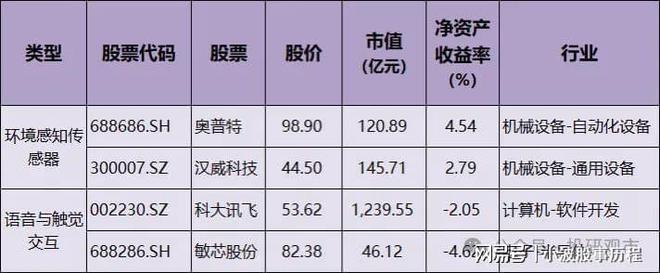 6家核心公司名单光学显示+AI芯片+传感器龙头龙8long8国际唯一网站AI眼镜