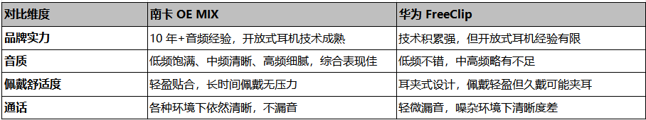 、华为两款热门开放式耳机对比解析！华为开放式耳机怎么样？20