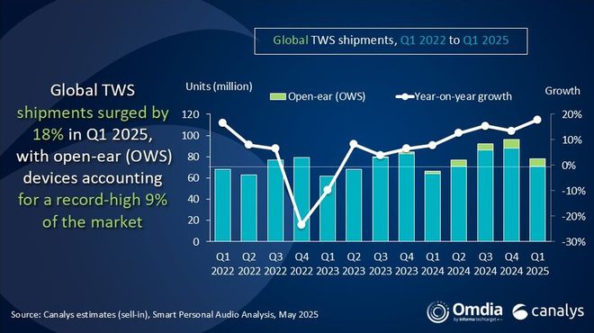 出货量小米、苹果位列前二2025年Q1全球耳机