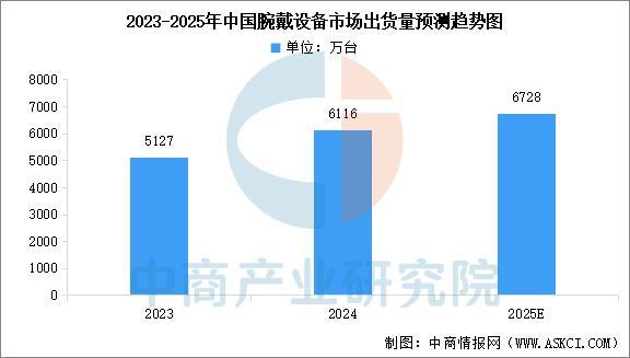 业市场前景预测研究报告（简版）2025年中国智能穿戴设备行(图8)