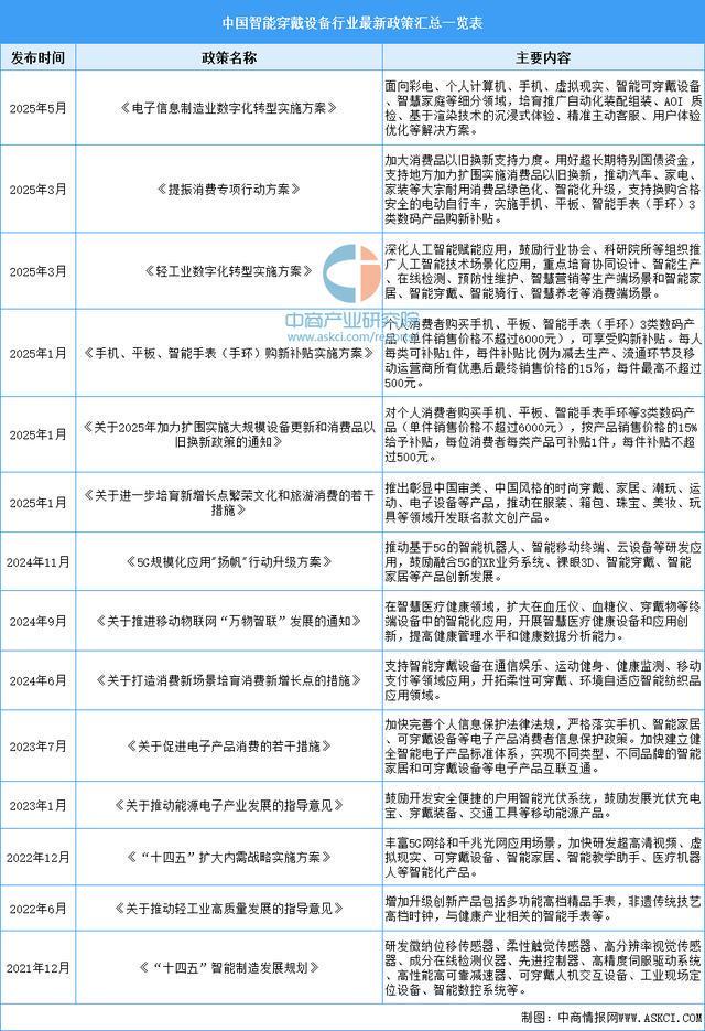 业市场前景预测研究报告（简版）2025年中国智能穿戴设备行(图9)