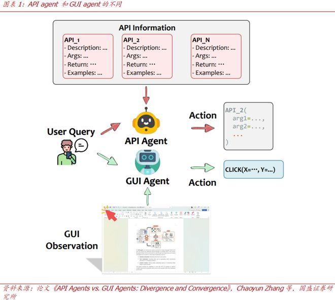 t的两种范式：API与GUI【国盛计算机】手机Agen(图4)